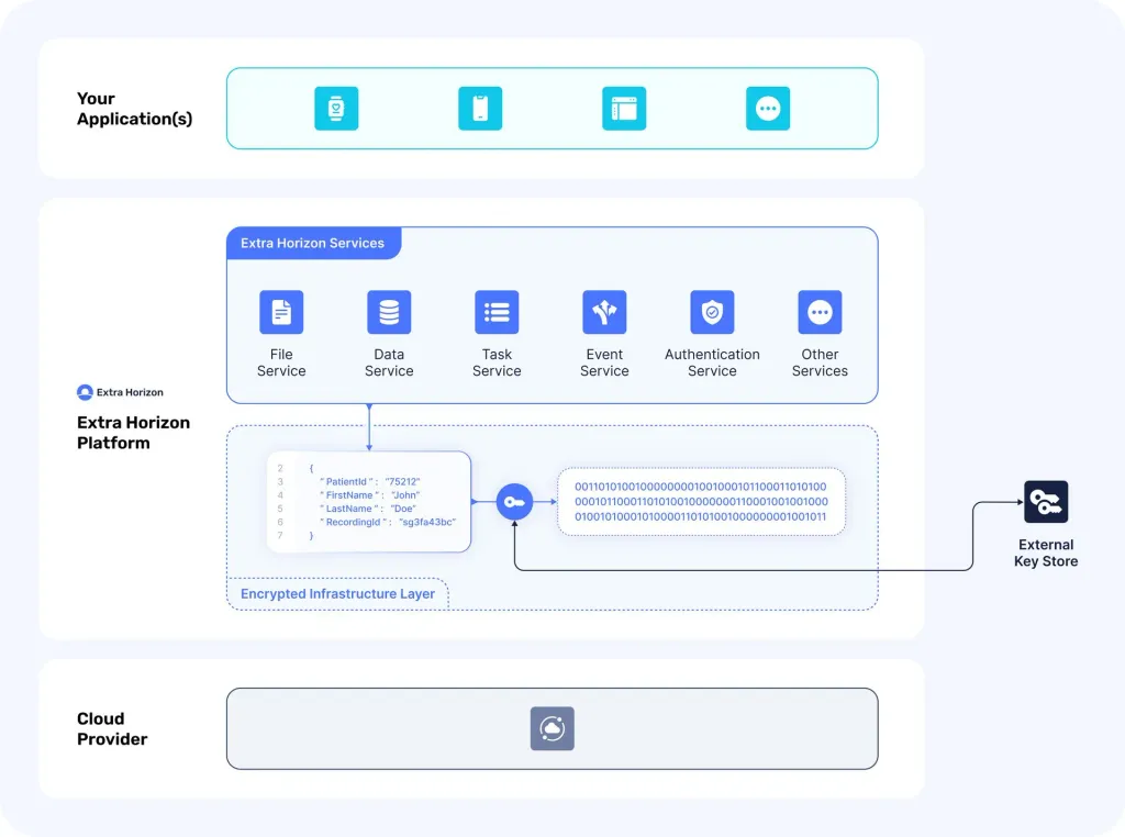 Extra Horizon Medical Cloud Encryption External Keystore Encrypted Layer Platform