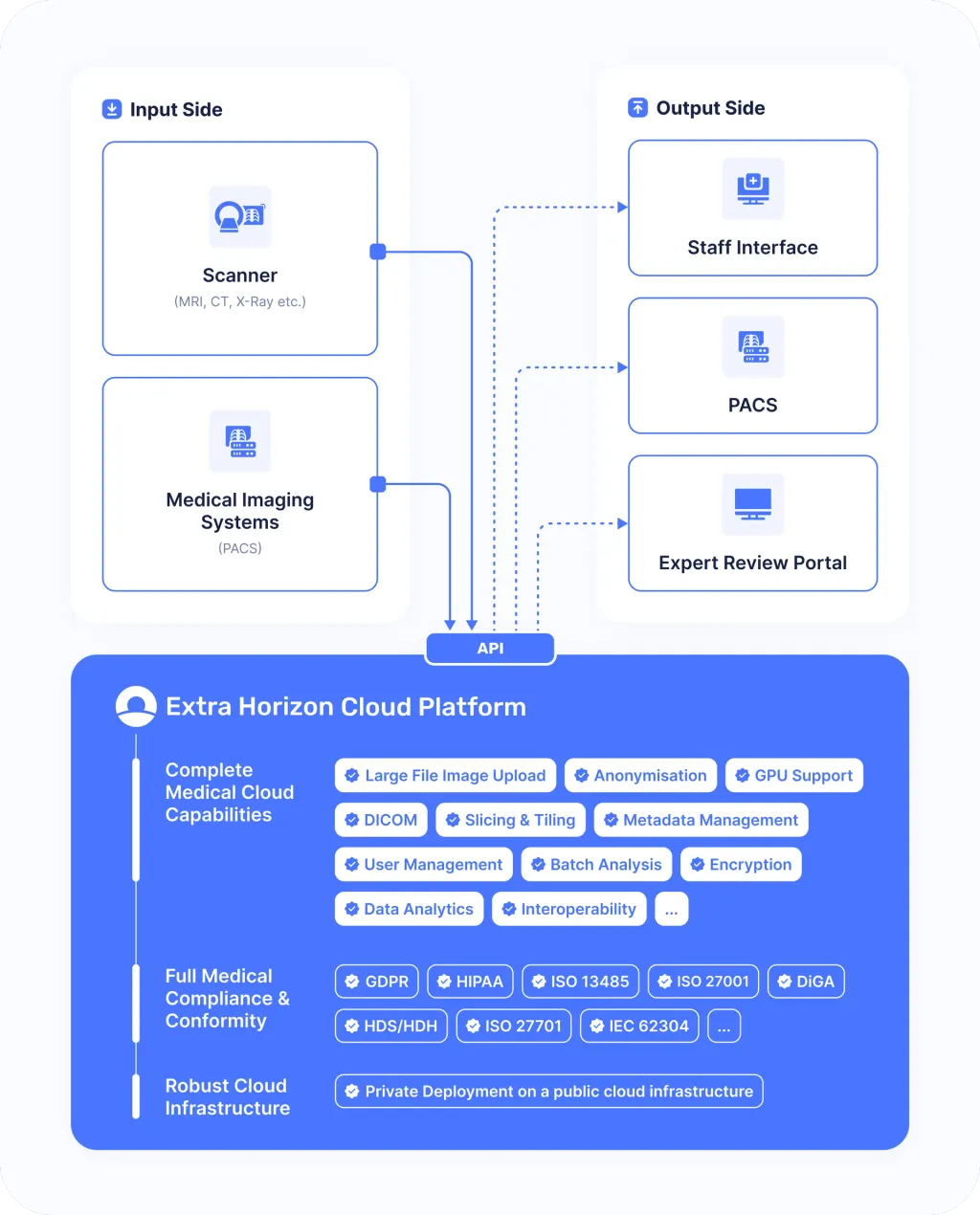 Medical Imaging Cloud Architecture