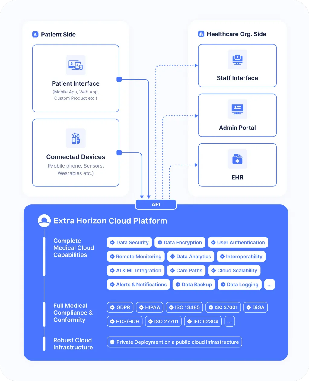Extra Horizon Medical Cloud SaMD Software as a Medical Device Cloud Architecture