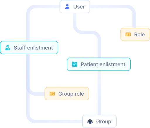Extra Horizon Medical Cloud Identity Access Management